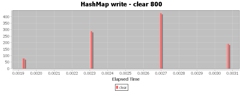 HashMap write - clear 800